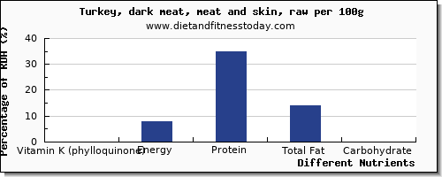 chart to show highest vitamin k (phylloquinone) in vitamin k in turkey dark meat per 100g